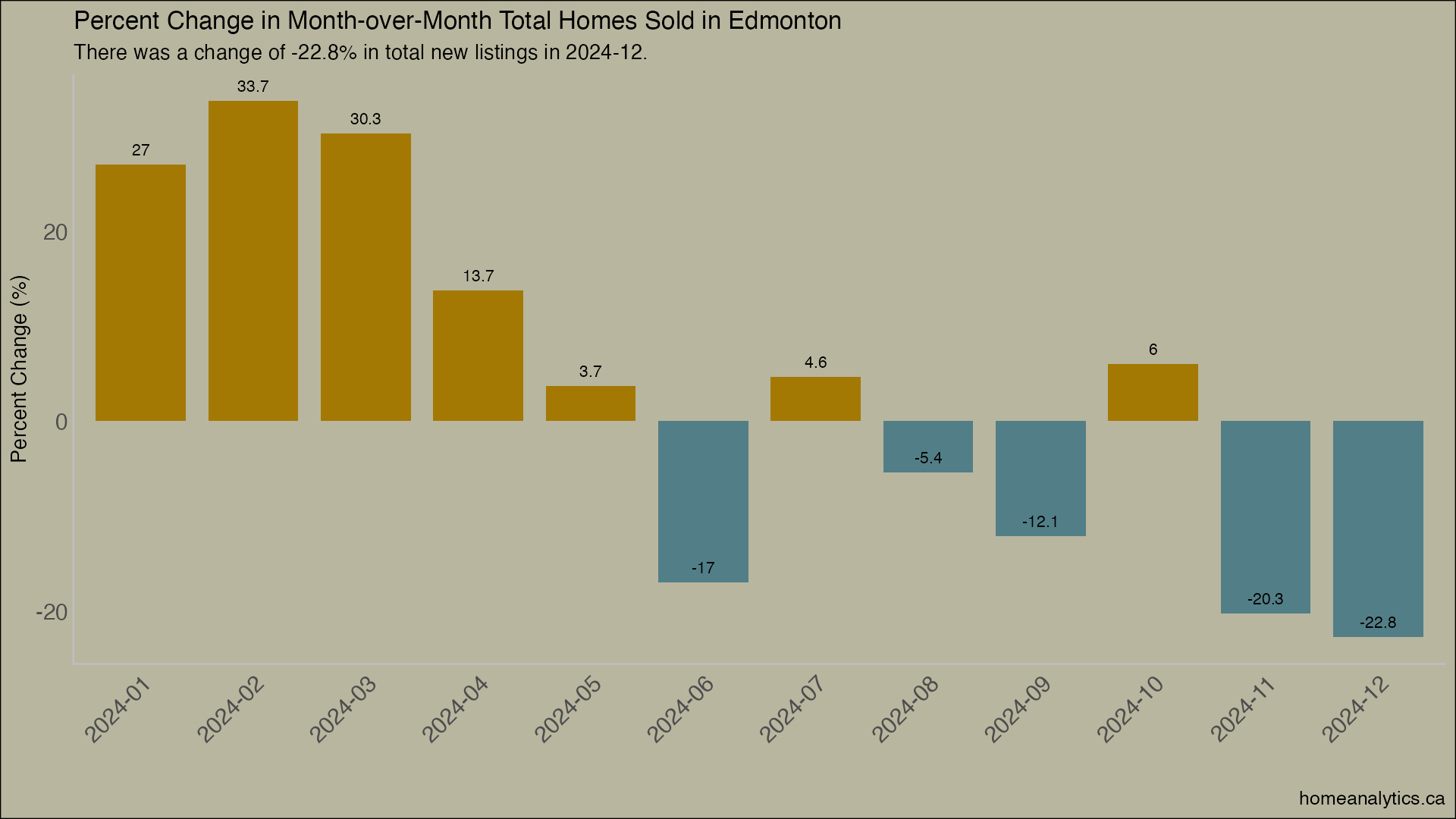 Edmonton Housing Market Update - December 2024
