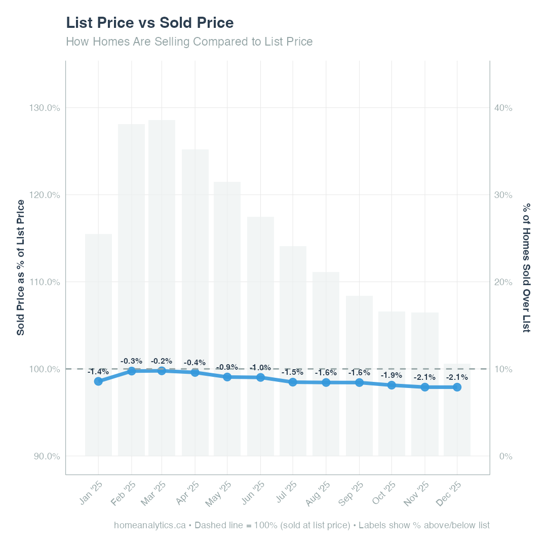 Edmonton homes sold 0.2% to 2.1% below list price throughout 2025.