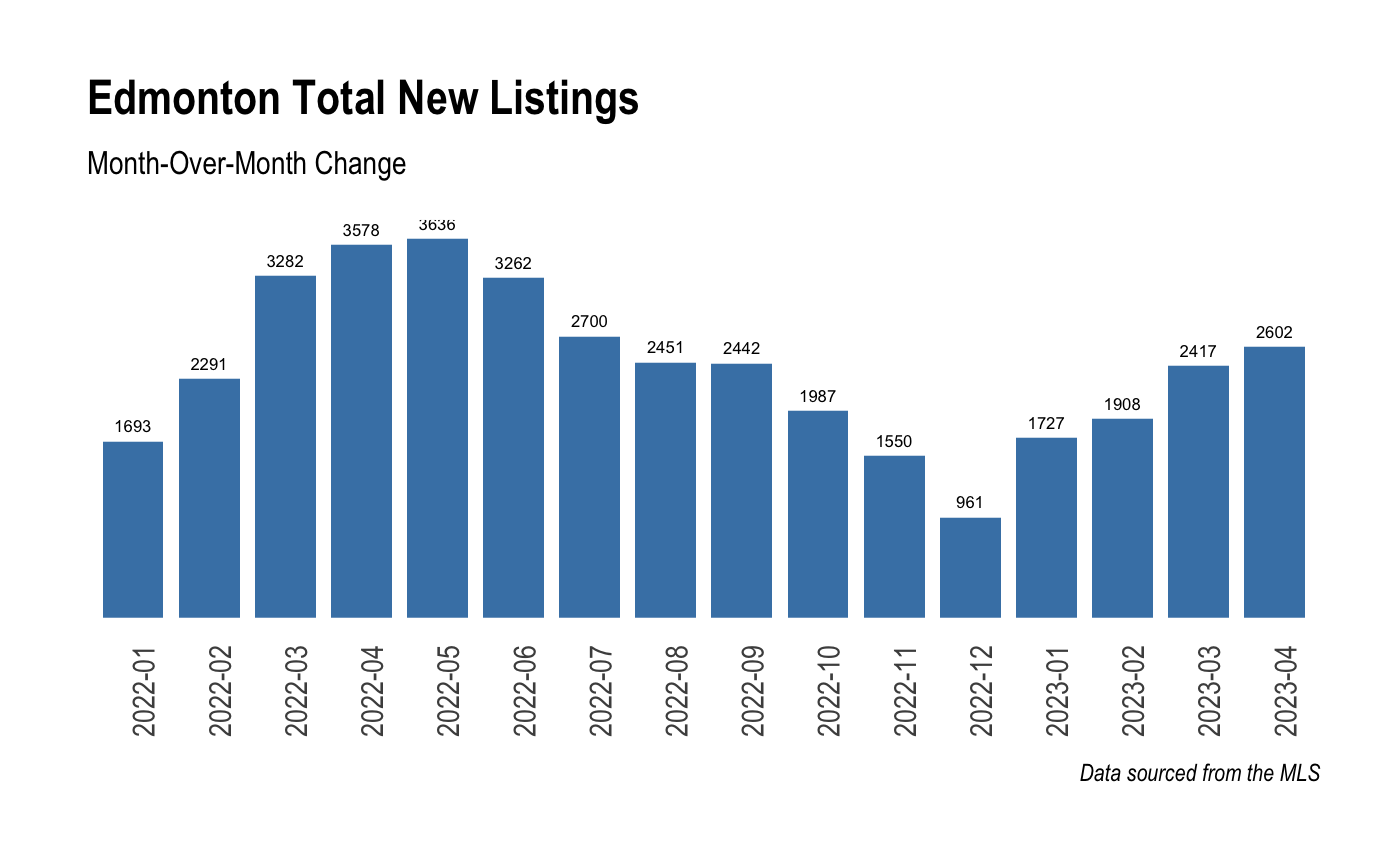 Edmonton Home Sales