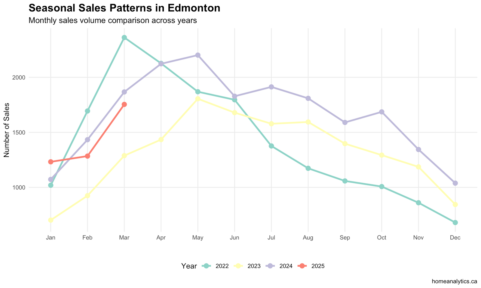 Line chart comparing monthly sales volume patterns across multiple years in Edmonton, highlighting seasonal real estate trends.