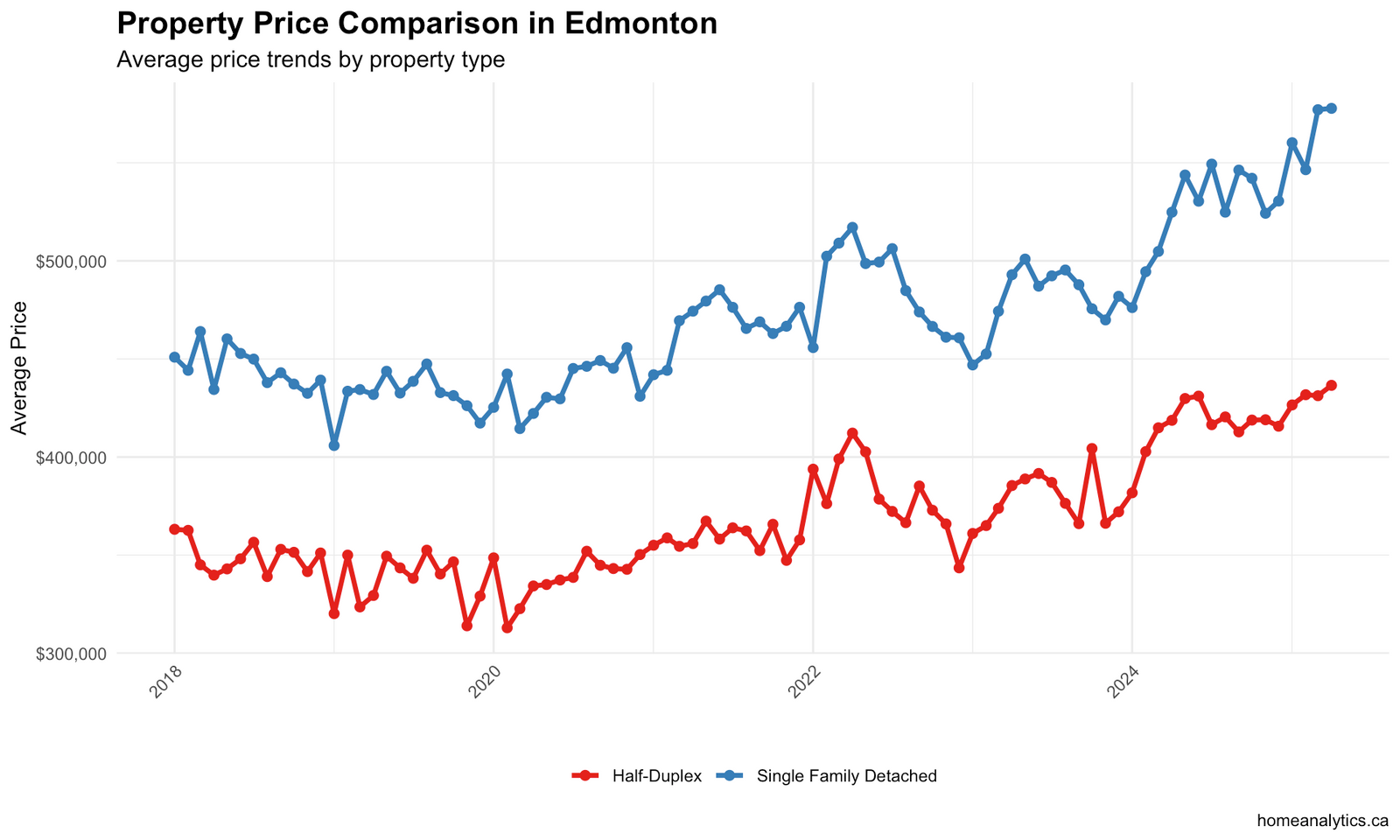 Line chart showing median price trends for single-family and Duplex Homes in Edmonton