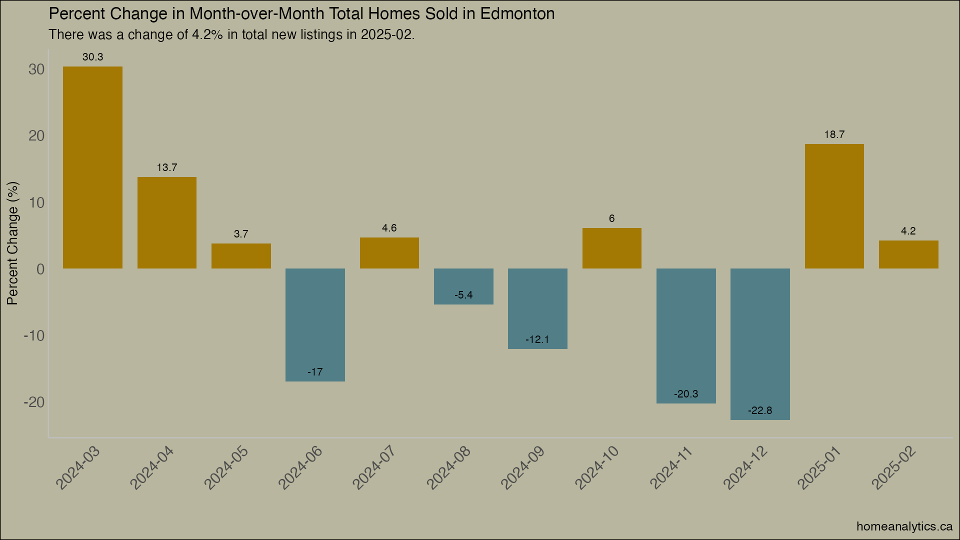 percent change in total sold listings Feb 2025