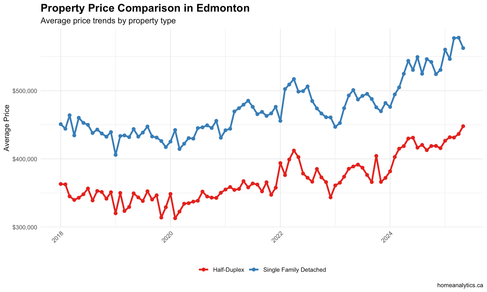 Edmonton property price comparison chart 2018-2025 comparing single-family detached and half-duplex home values