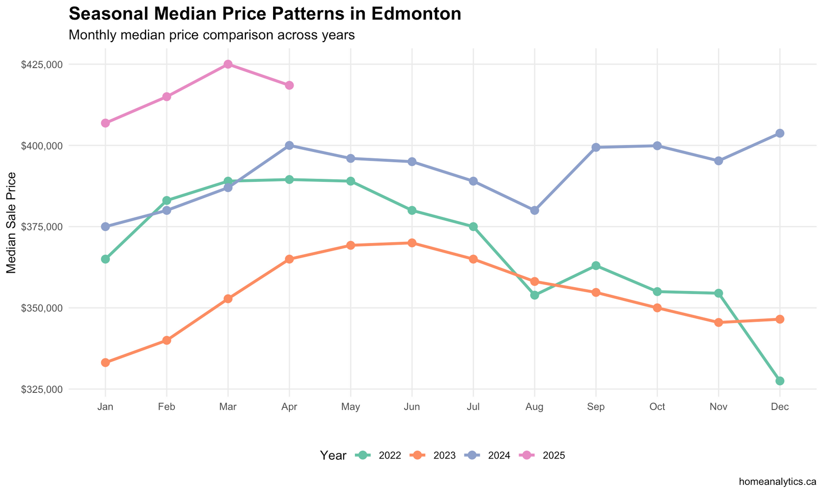 Line chart comparing monthly sales volume patterns across multiple years in Edmonton, highlighting seasonal real estate trends.