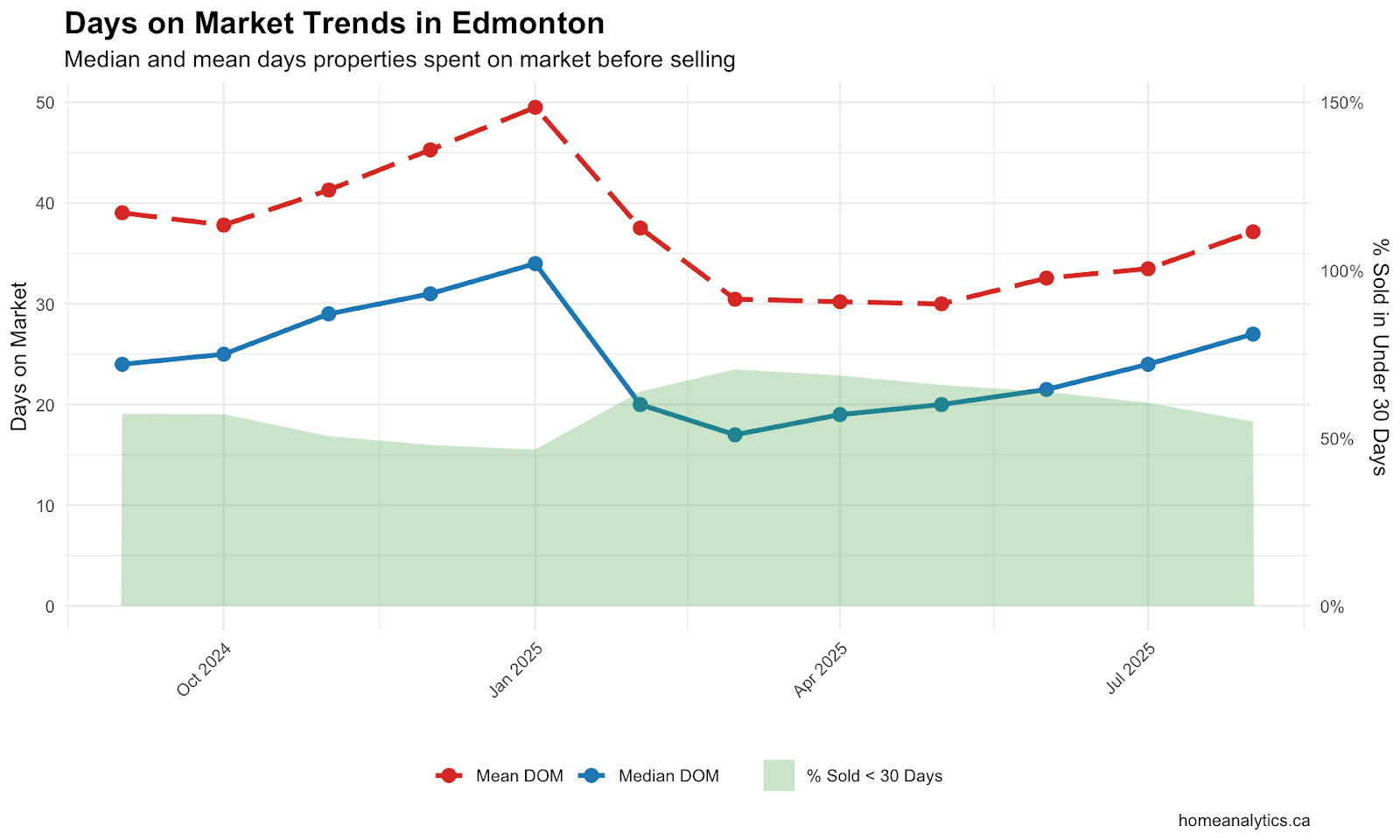 Line chart showing days on market properties spend before selling