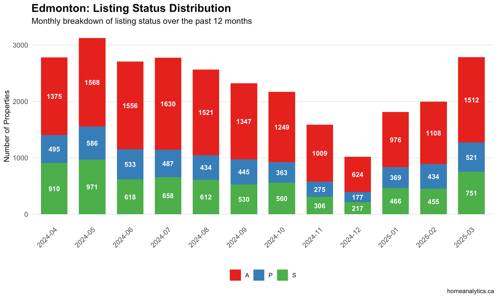Stacked bar chart showing monthly distribution of real estate listings by status (Active, Pending, Sold) in Edmonton over past 12 months.