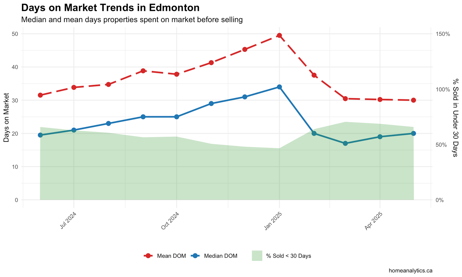 Edmonton days on market trends chart 2024-2025 showing 20-day median with 65.8% properties selling under 30 days