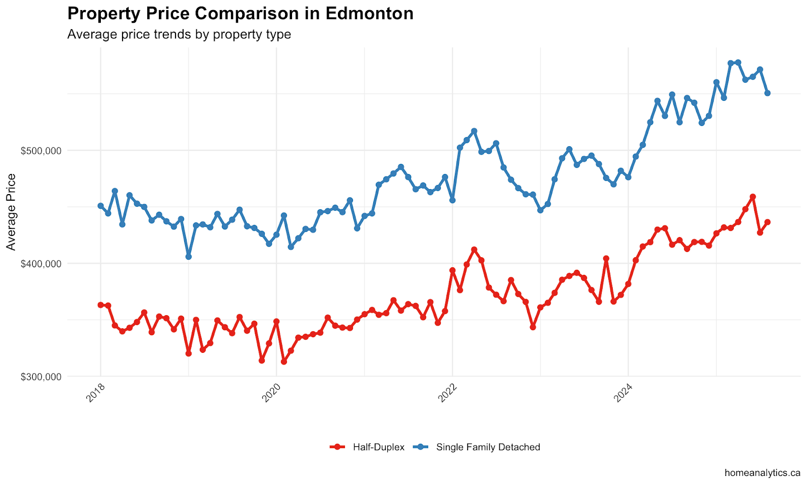 Edmonton housing price comparison chart by property type for August 2025