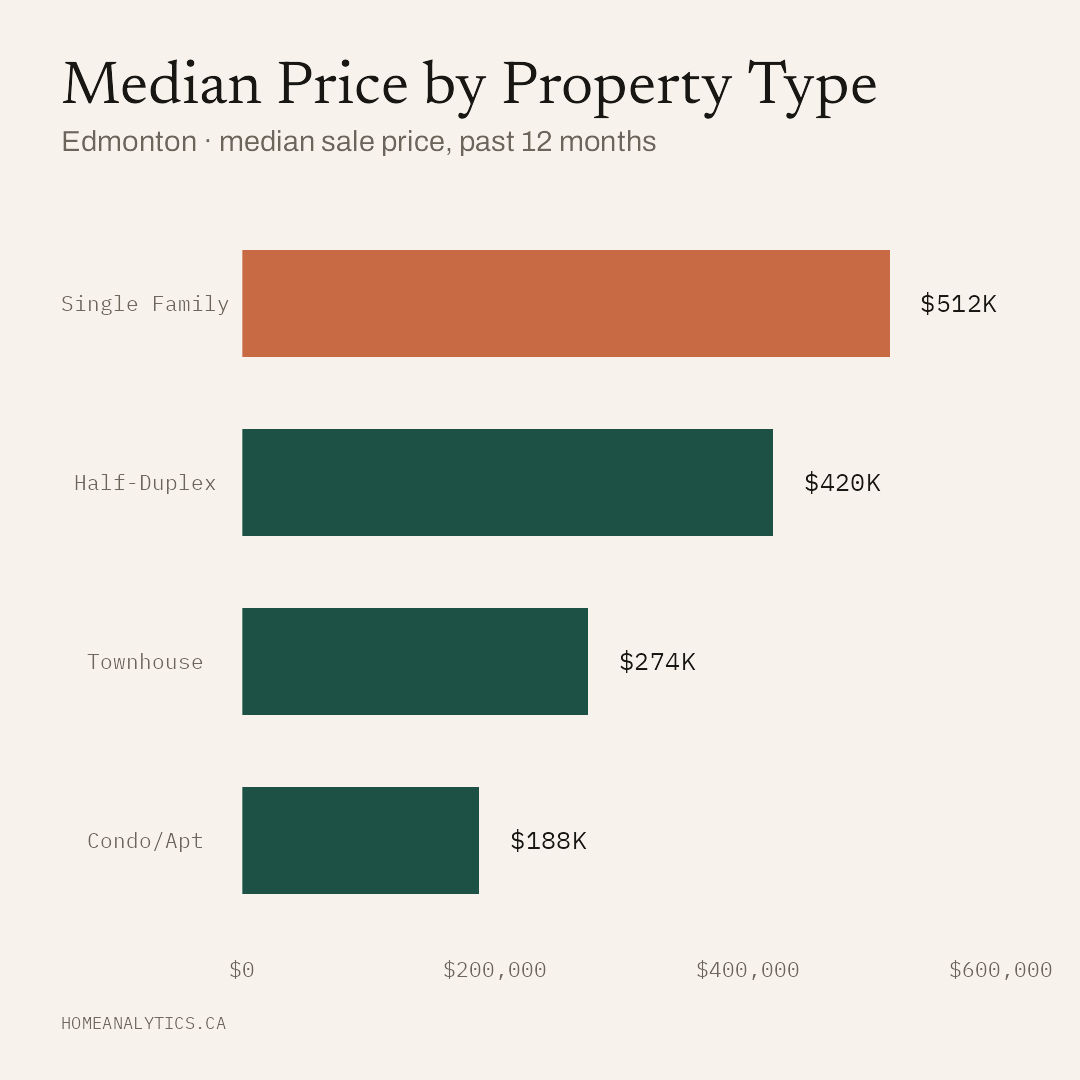 Horizontal bar chart comparing median sale prices by property type in Edmonton over the past year, led by Single Family at $512,000.