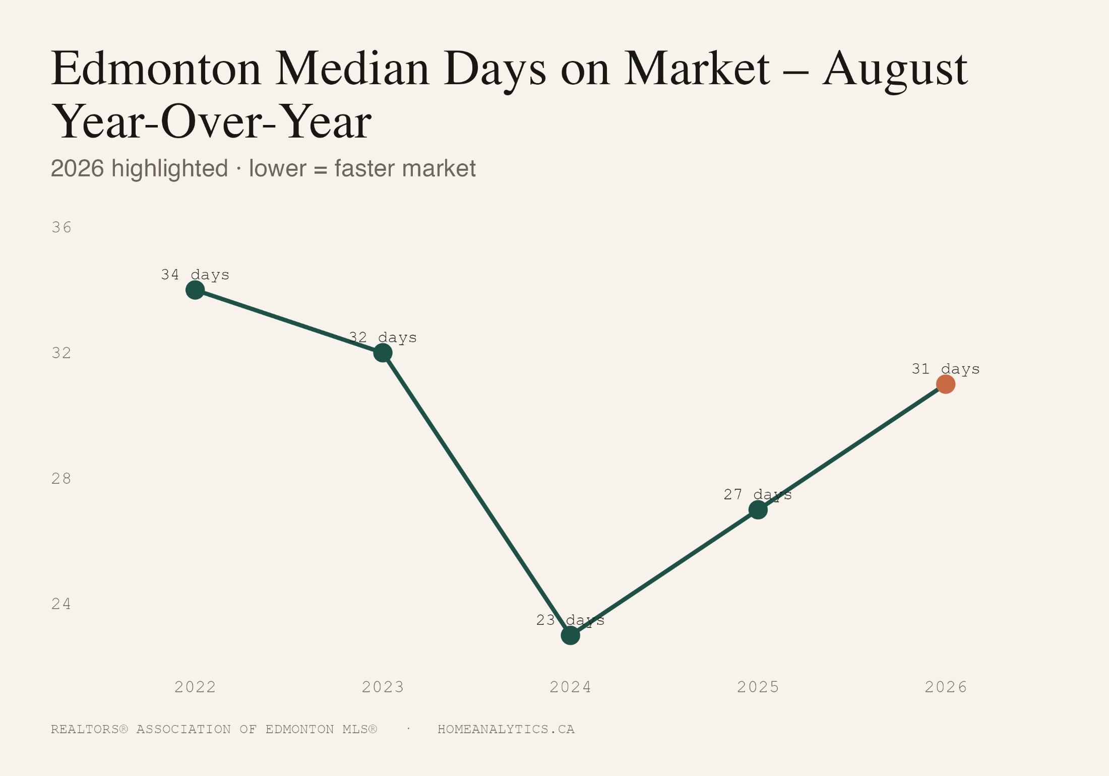 Line chart of Edmonton median days on market in August from 2022 to 2026: 34 days in 2022, 32 in 2023, 23 in 2024, 27 in 2025 and 31 in 2026. Lower means a faster market.