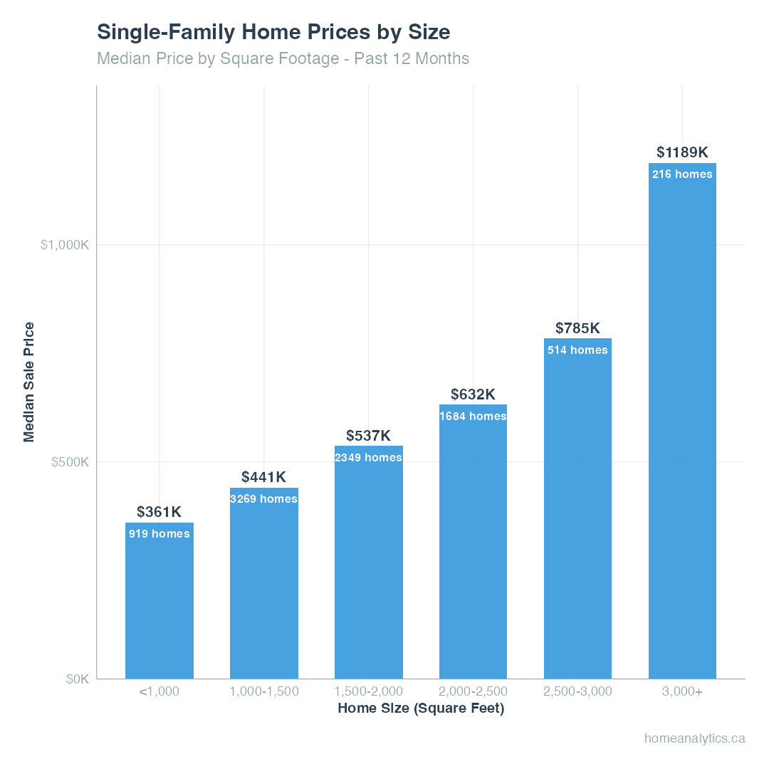 A bar chart illustrating a direct correlation between home size and median sale price, ranging from $361K for homes under 1,000 square feet to over $1.1M for those exceeding 3,000 square feet.
