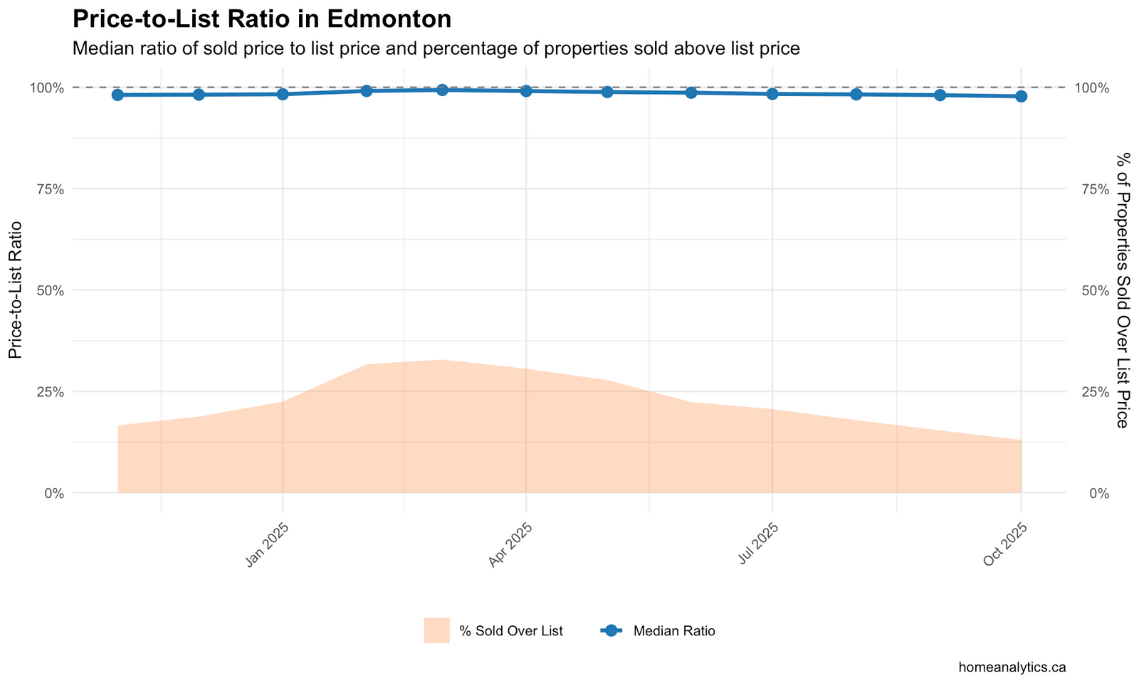 Line graph illustrating the median Price-to-List Ratio trends in Edmonton housing market, November 2025.