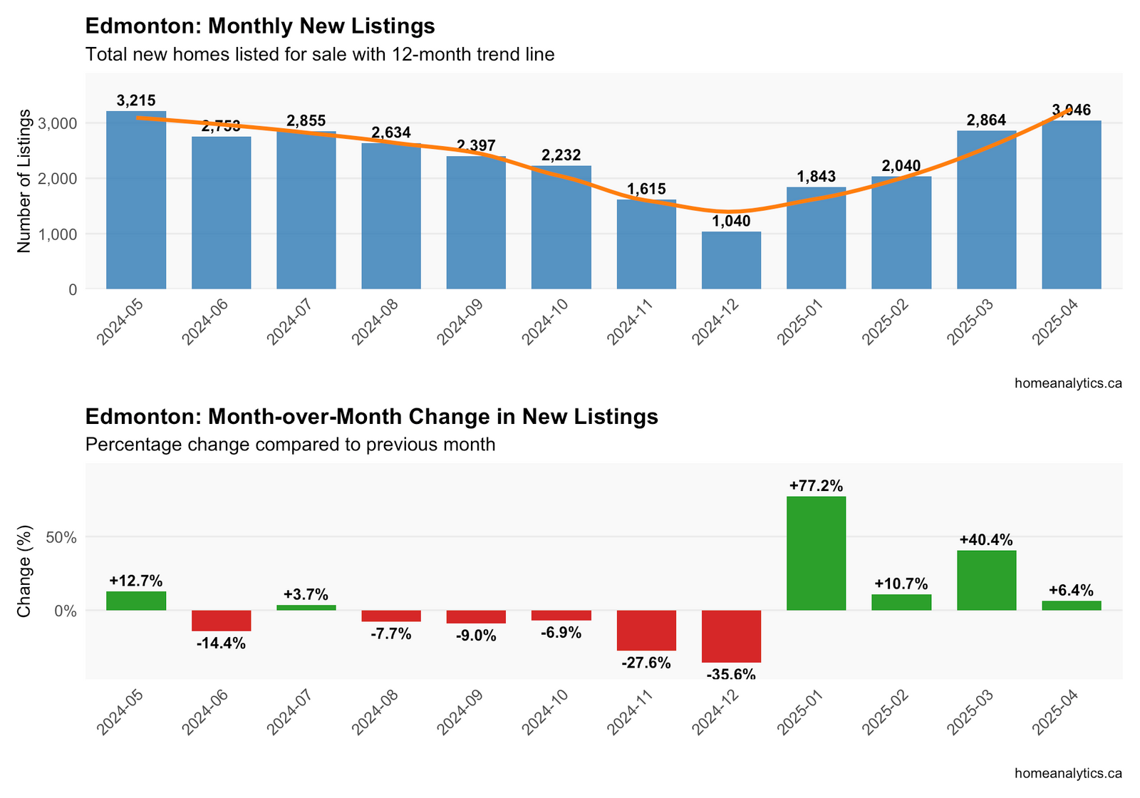 Bar chart showing monthly new real estate listings in Edmonton with trend line, highlighting seasonal patterns and market activity.