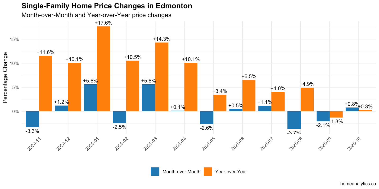Bar chart illustrating the percent price change for Single-Family Homes in Edmonton, October 2025