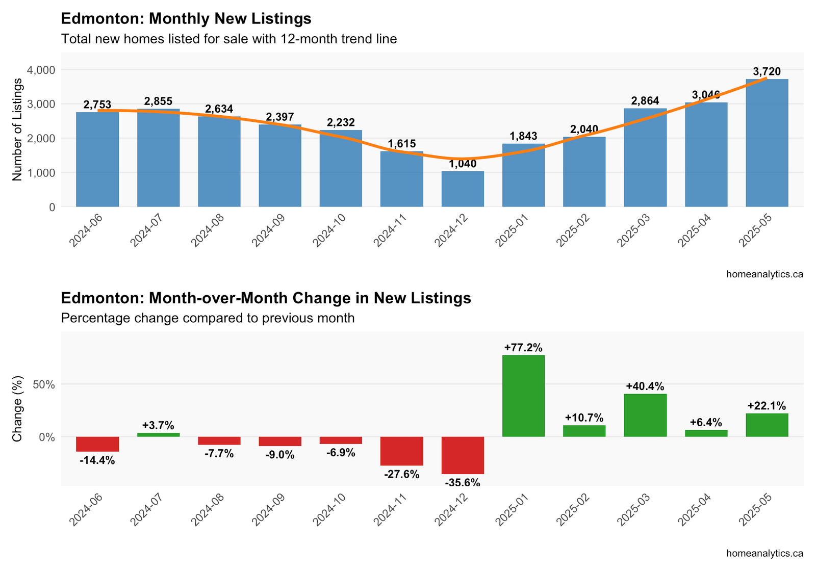 Bar chart showing monthly new real estate listings in Edmonton with trend line, highlighting seasonal patterns and market activity.