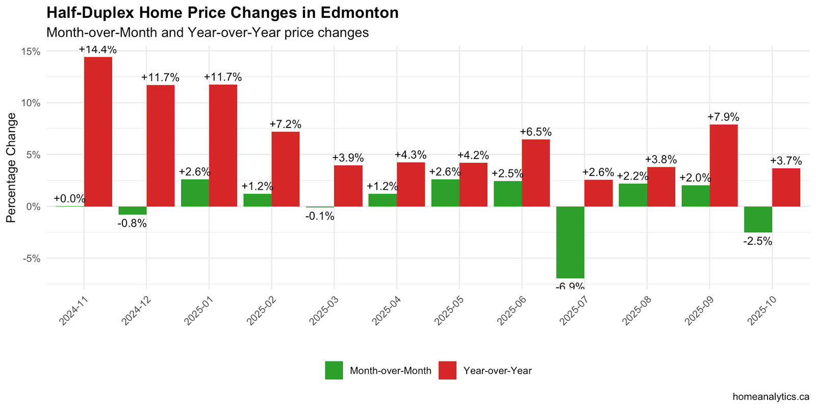 Bar chart illustrating the percent price change for Duplex Homes in Edmonton, October 2025