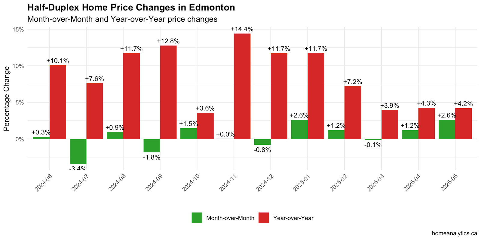 Edmonton half-duplex price changes chart showing 2.6% monthly and 4.2% yearly increase in May 2025 market