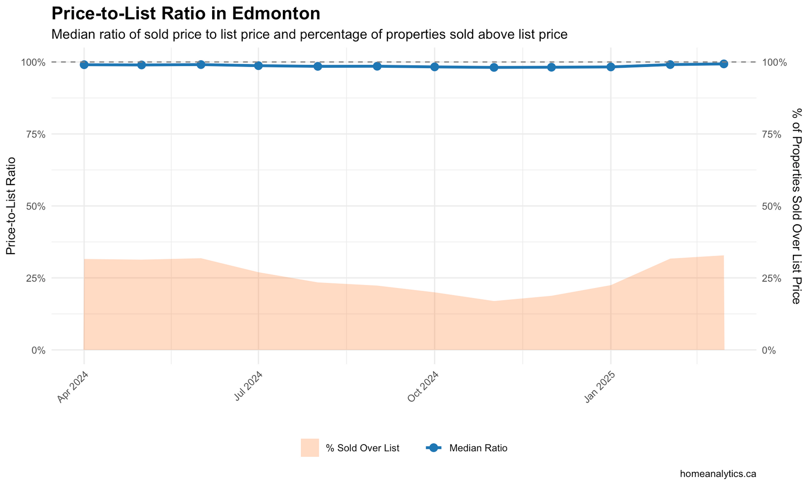 Dual-axis chart showing median price-to-list ratio and percentage of properties sold above list price in Edmonton.
