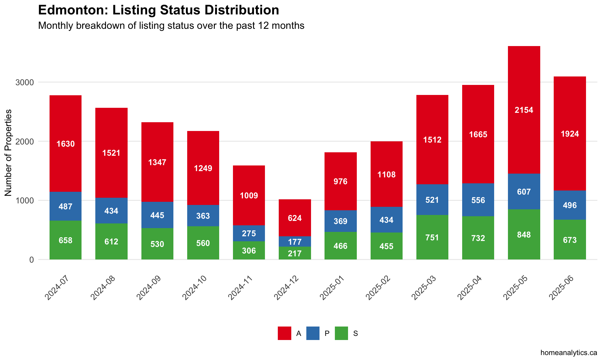 Edmonton Housing Market Update: June 2025 Stats and Trends