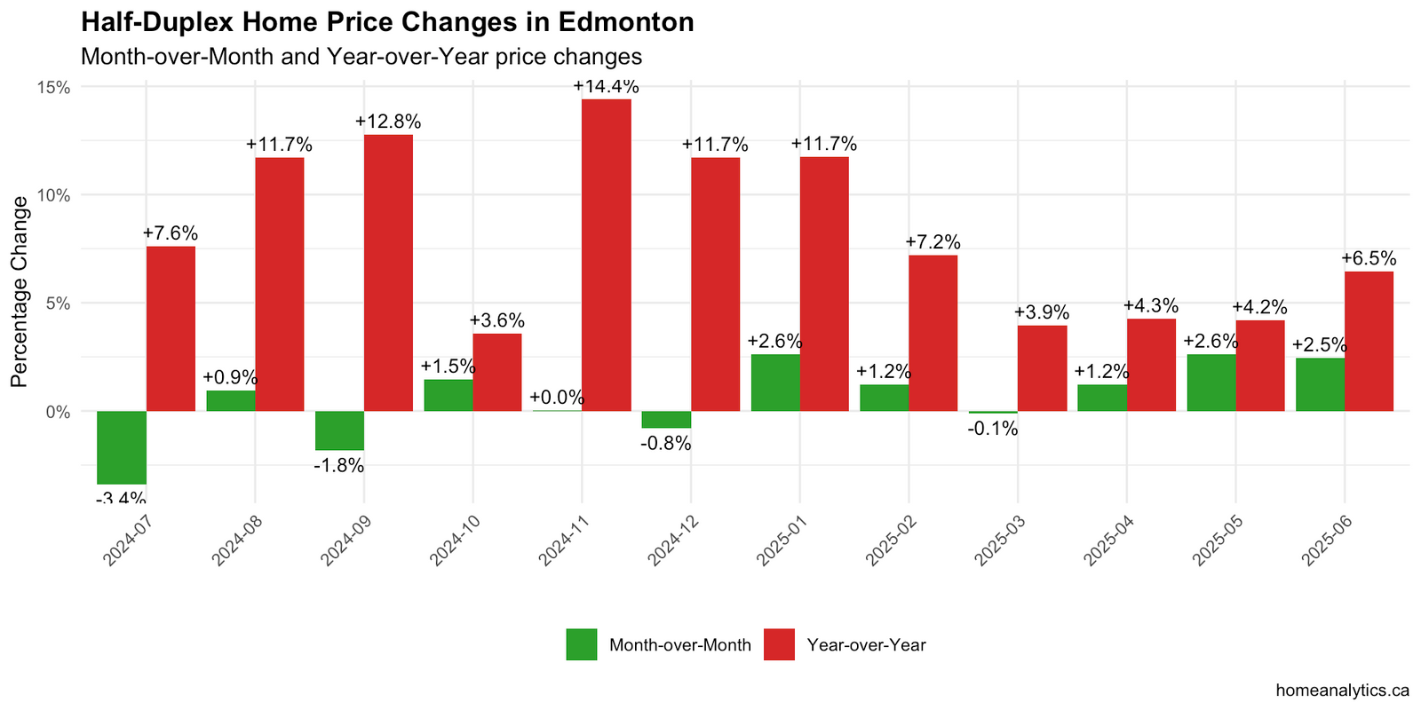 Edmonton half-duplex price changes chart showing 2.6% monthly and 4.2% yearly increase in May 2025 market