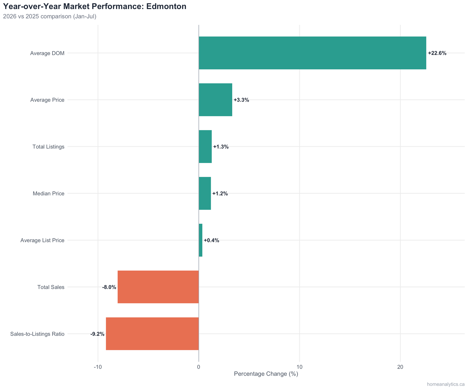 Horizontal bar chart of Edmonton 2026-vs-2025 year-over-year changes.