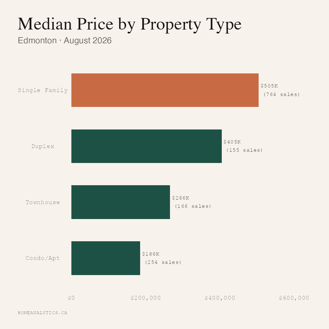Horizontal bar chart of Edmonton median price by property type in August 2026: single family $505K from 764 sales, duplex $405K from 155 sales, townhouse $266K from 166 sales, and condo or apartment $186K from 254 sales.
