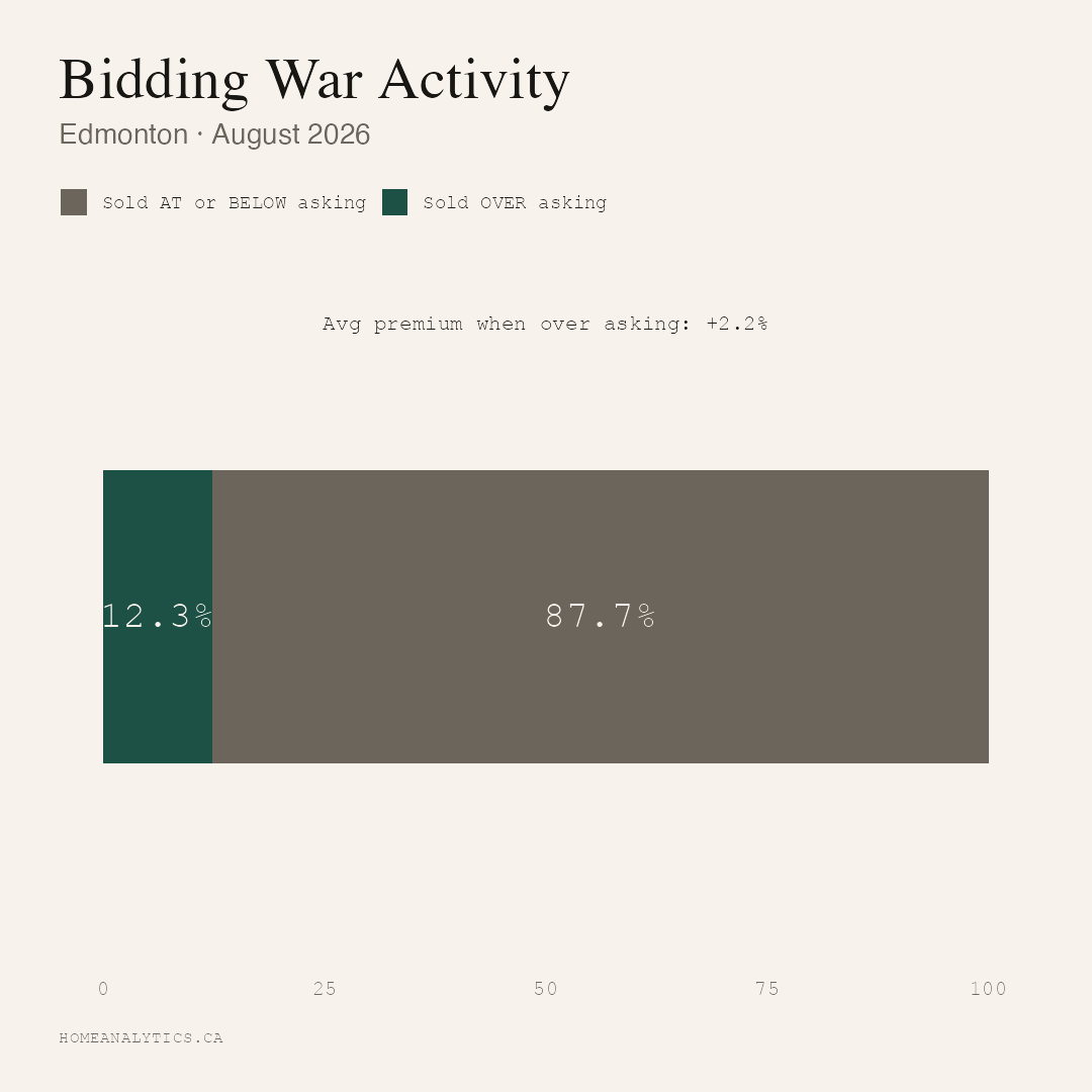 Stacked bar showing bidding war activity in Edmonton in August 2026: 12.3% of homes sold over asking and 87.7% sold at or below asking, with an average premium of 2.2% when homes sold over asking.