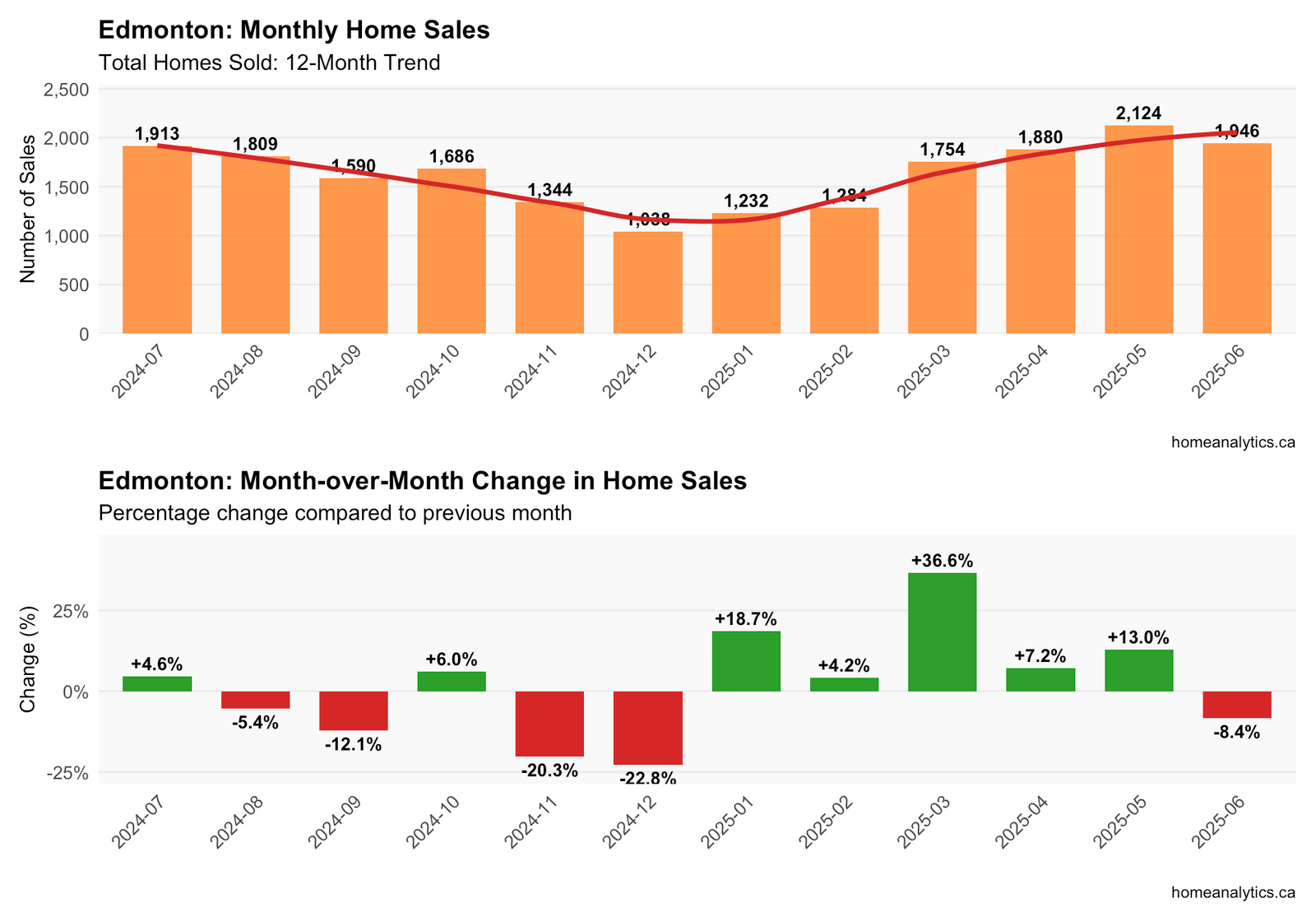 Bar chart visualizing monthly home sales volume in Edmonton with red trend line, showing recent market activity patterns.