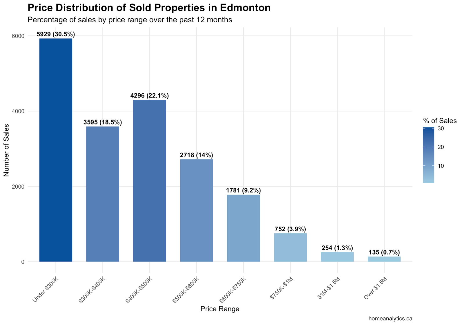 Edmonton sold properties price distribution chart showing 30.5% under $300K and market segments across price ranges