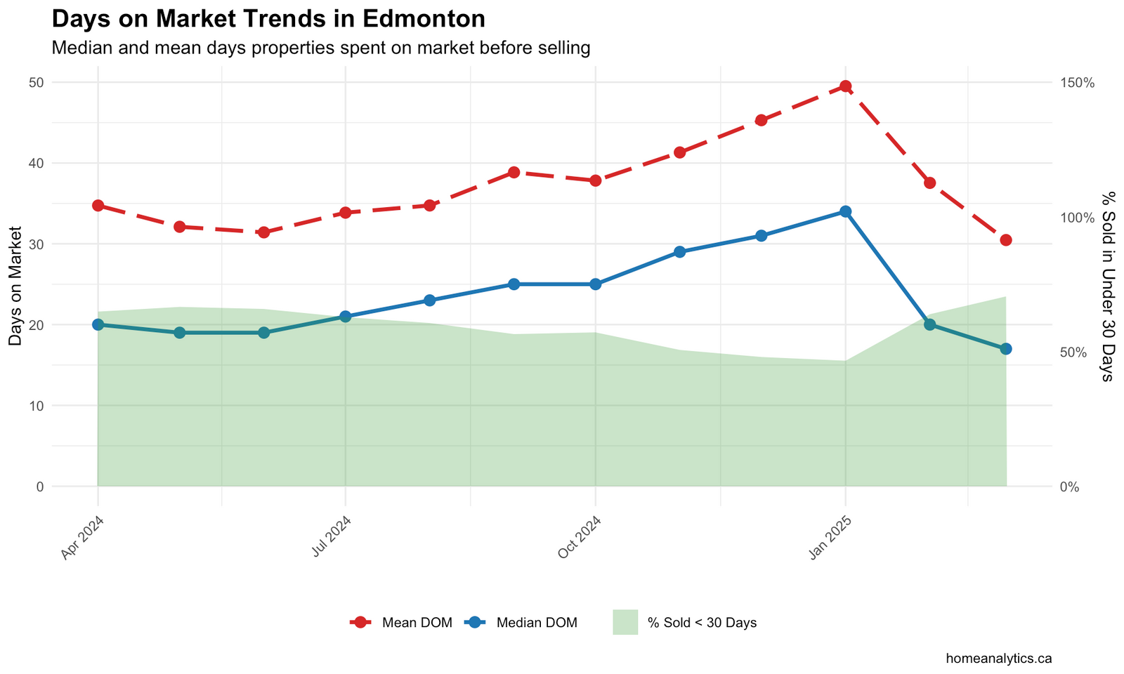 Line chart displaying median and mean days on market with area chart showing percentage of properties selling under 30 days in Edmonton.