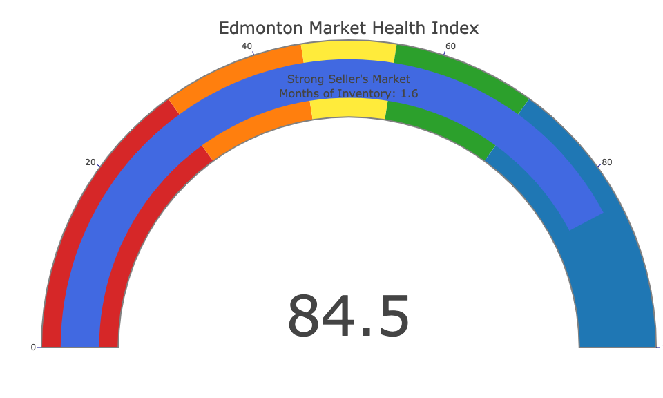 Gauge chart showing current real estate market conditions in Edmonton on a scale from buyer's to seller's market with months of inventory.