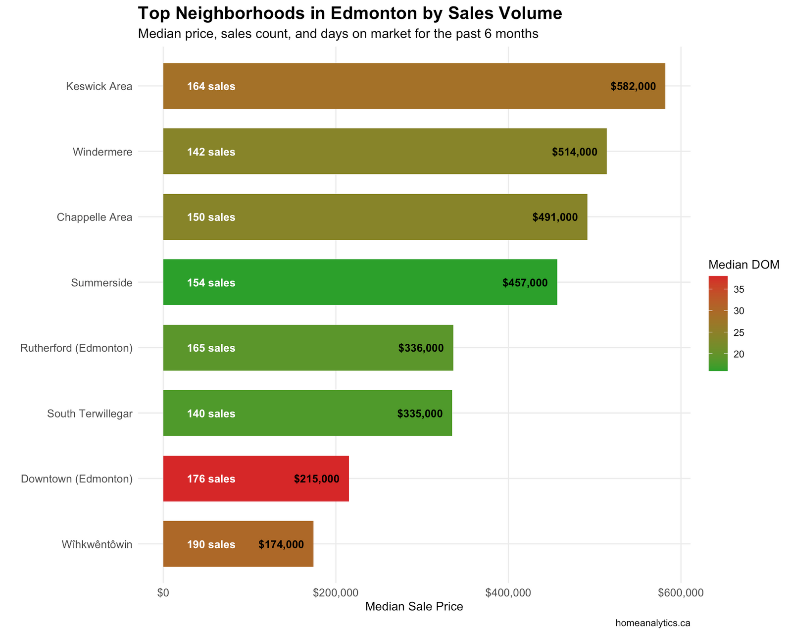 Top Edmonton neighborhoods by sales volume chart showing Keswick Area leading at $584,000 median price with transaction data.