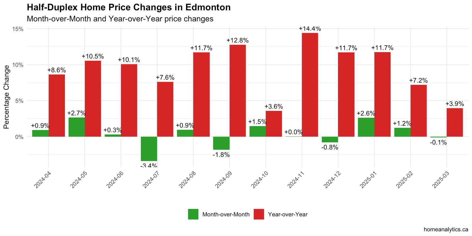 Bar chart showing month-over-month and year-over-year price percentage changes for half-duplex properties in Edmonton.