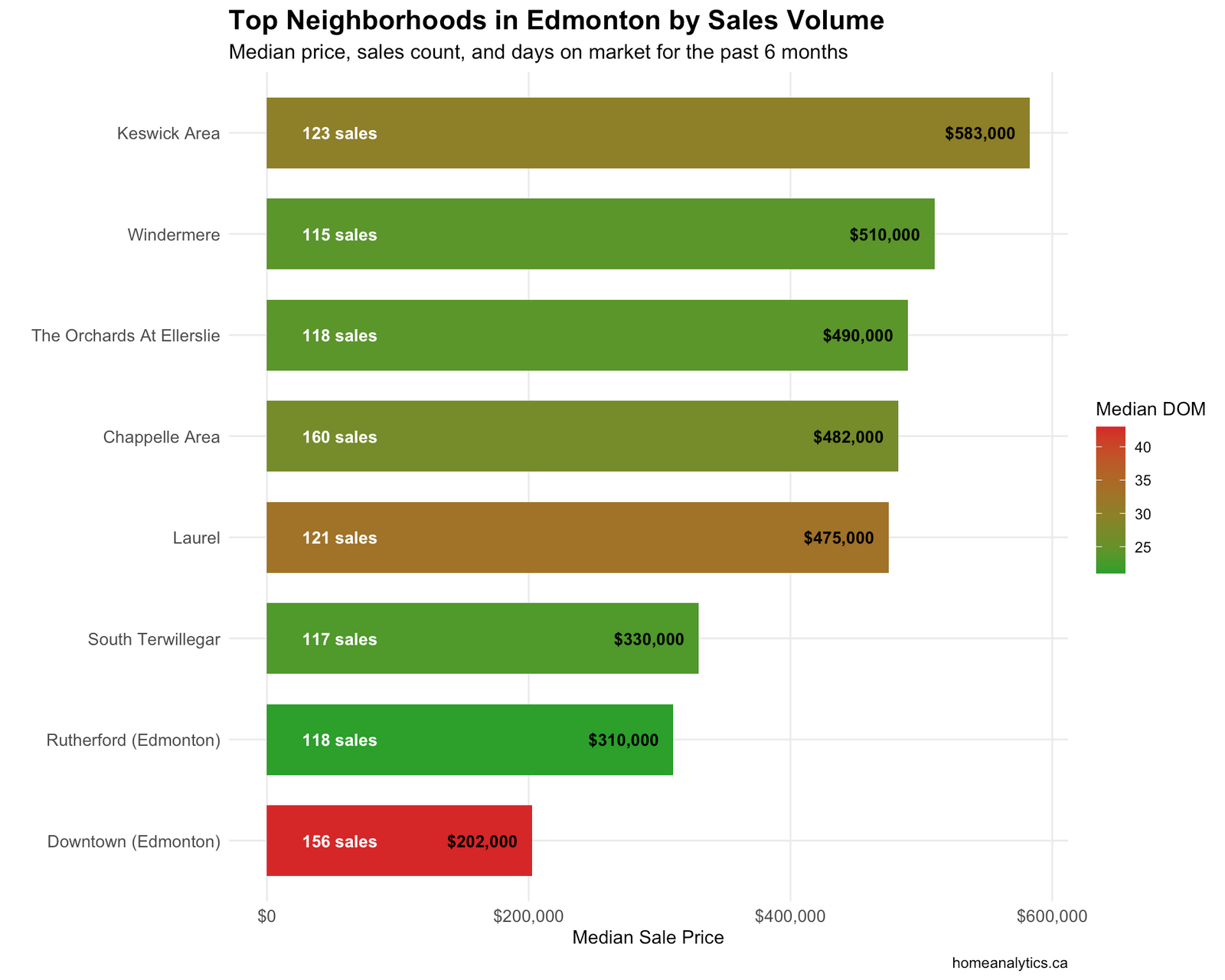 Horizontal bar chart ranking neighborhoods in Edmonton by median sale price with color-coded days on market indicators.
