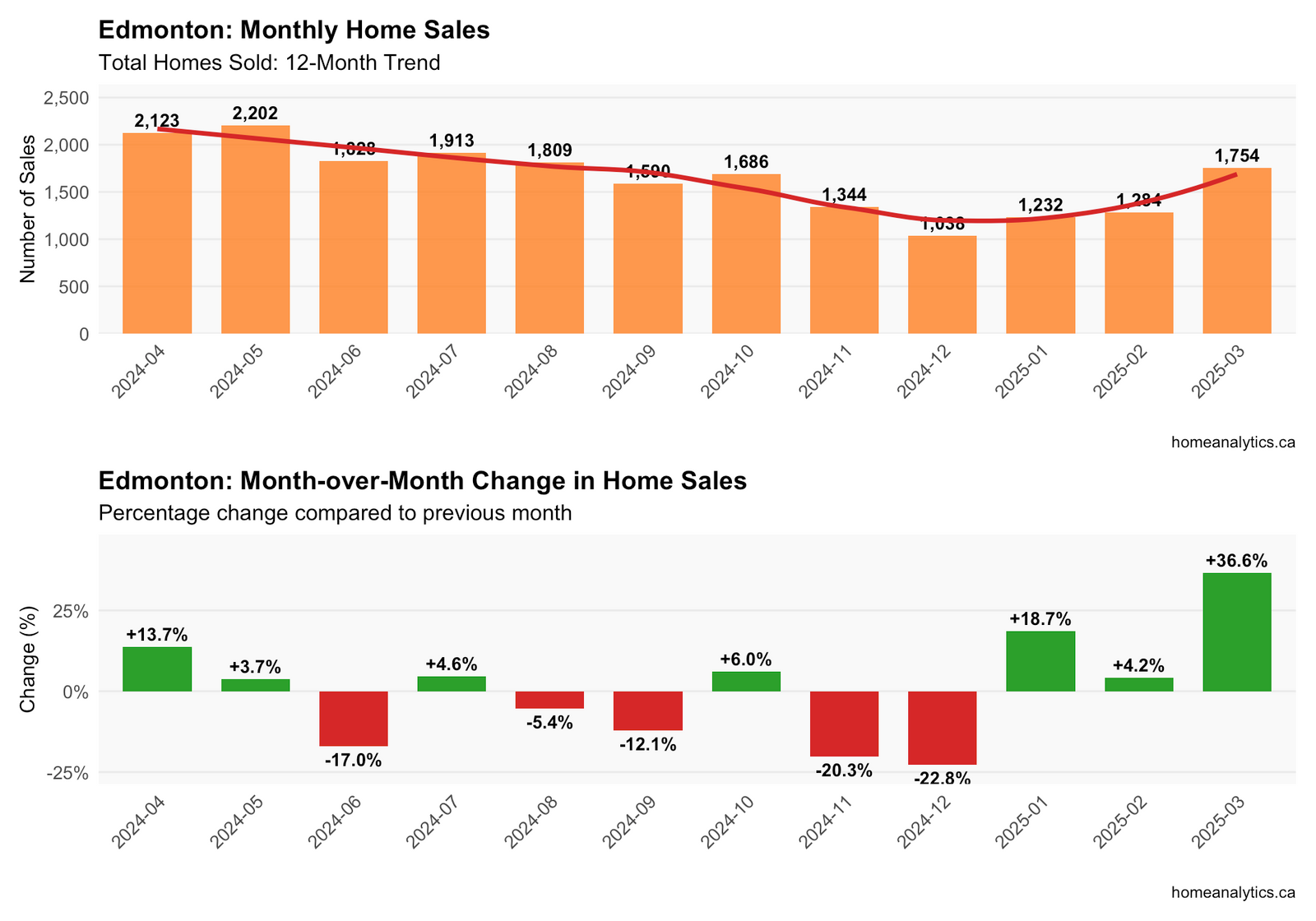 Bar chart visualizing monthly home sales volume in Edmonton with red trend line, showing recent market activity patterns.