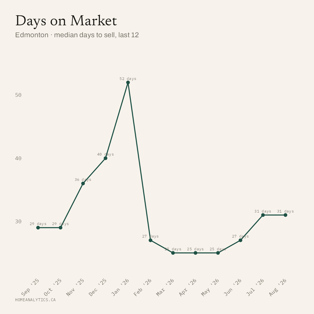 Line chart of the median days on market for Edmonton home sales over 12 months, at 31 days in August 2026.