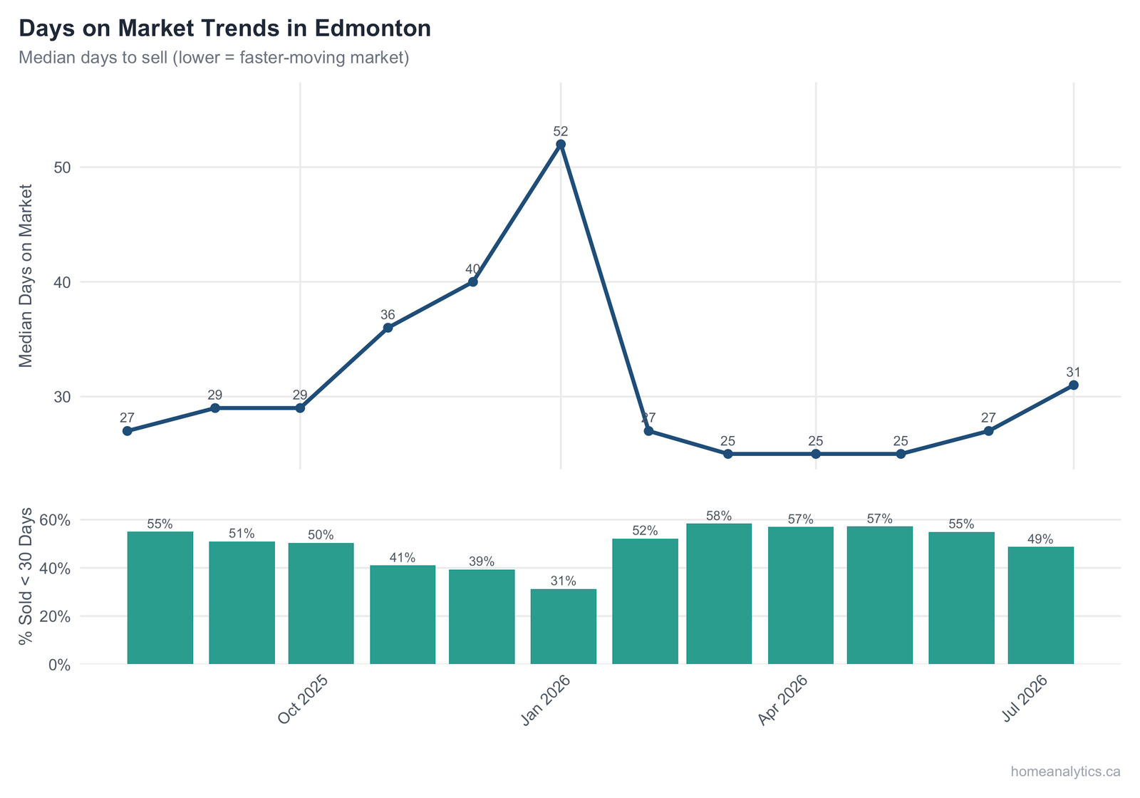 Bar chart of Edmonton cumulative days on market by property types.