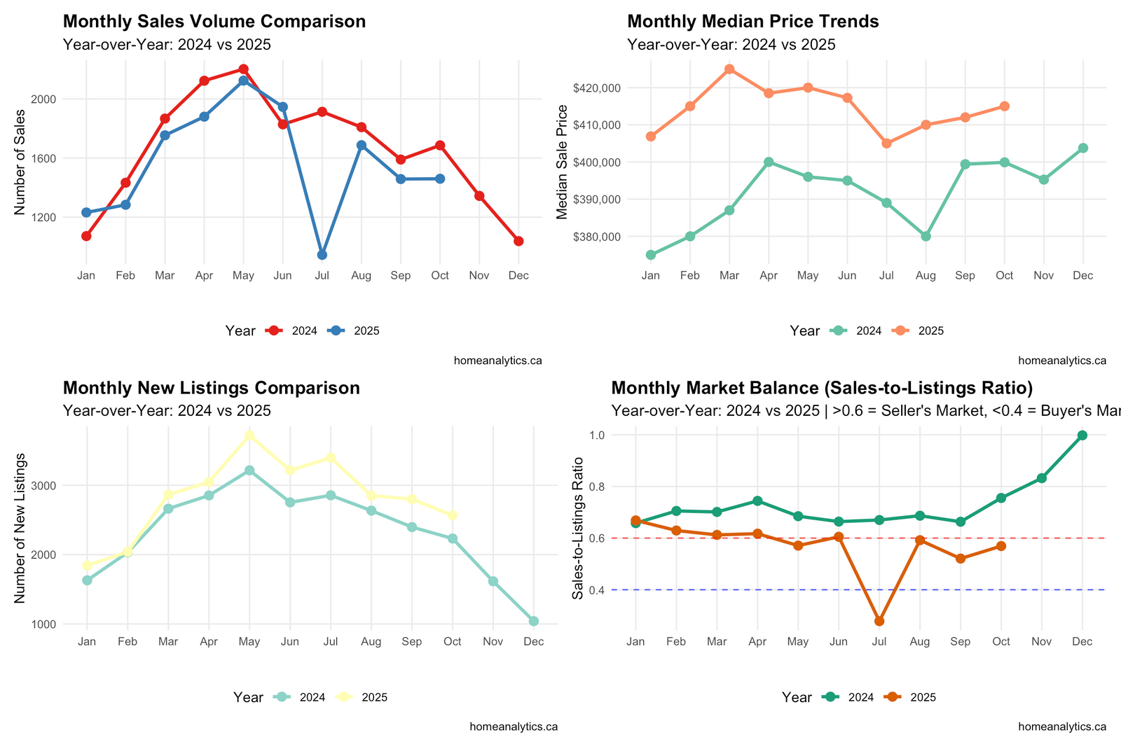Line chart comparing seasonal sales patterns for Edmonton residential units, 2024 vs 2025.