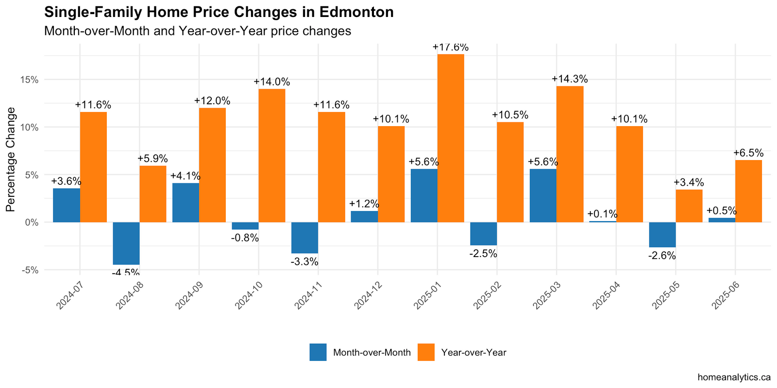 Edmonton single-family home price changes chart showing 2.6% monthly decrease and 3.4% yearly increase in May 2025
