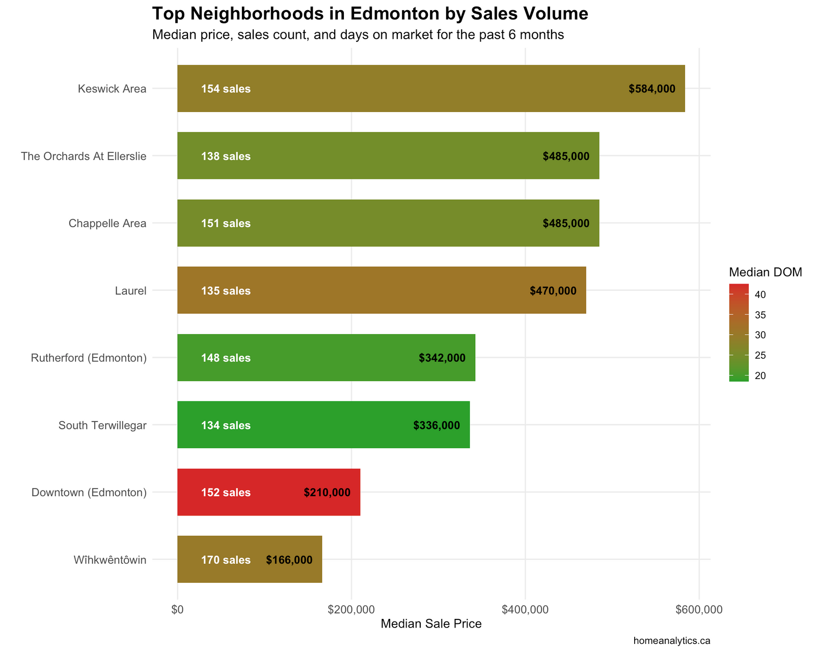 Top Edmonton neighborhoods by sales volume chart showing Keswick Area leading at $584,000 median price with transaction data