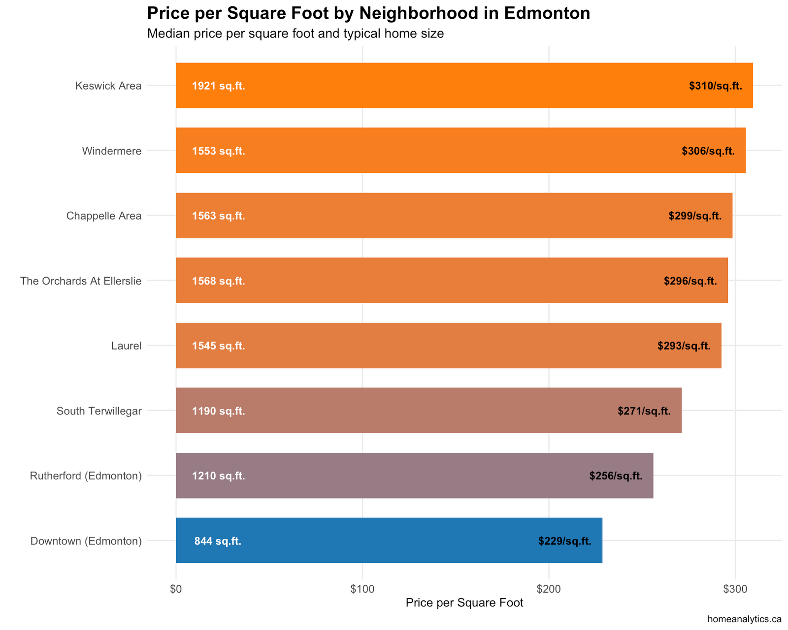 Horizontal bar chart comparing price per square foot across top neighborhoods in Edmonton with median home size indicators.