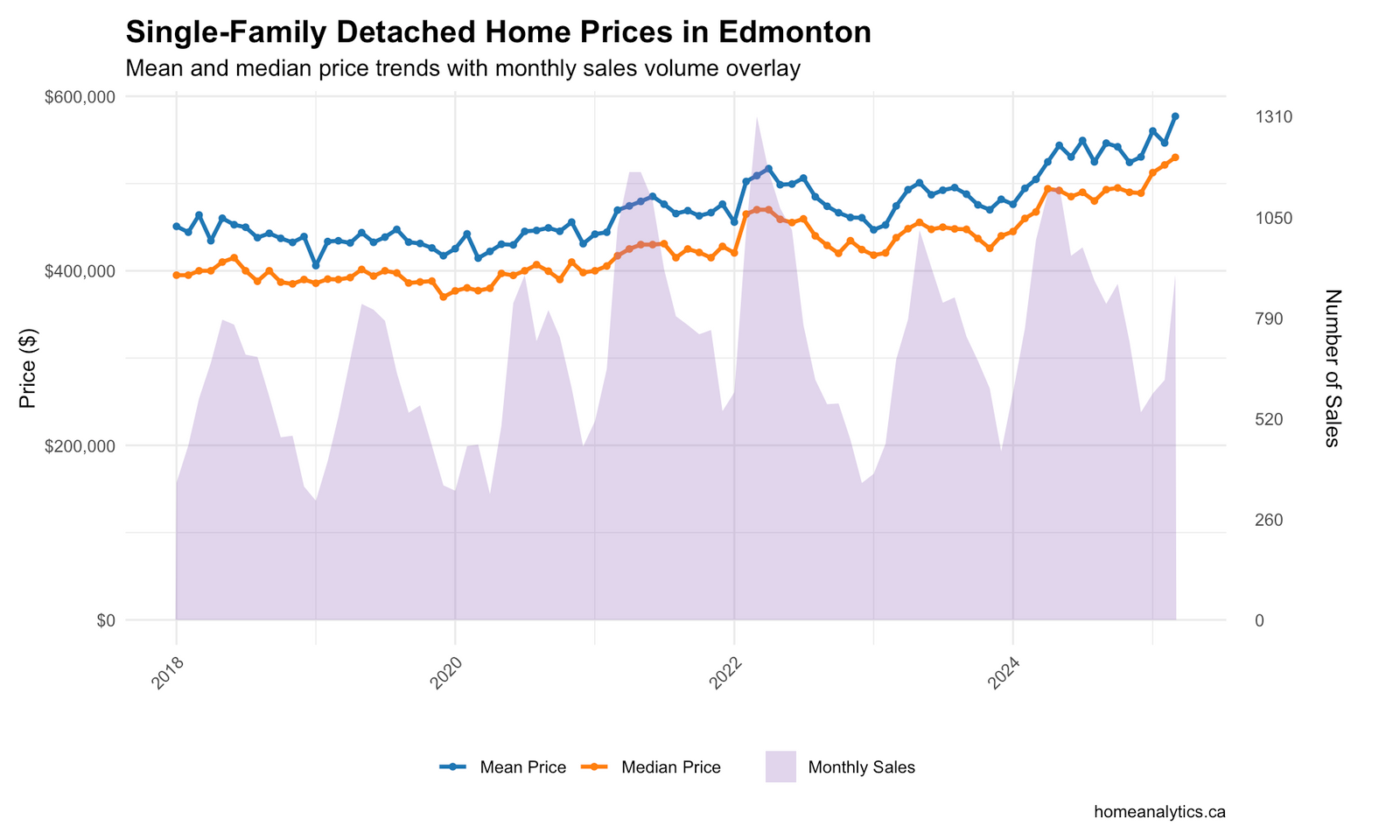 Line chart showing mean and median price trends for single-family homes in Edmonton with purple sales volume overlay.