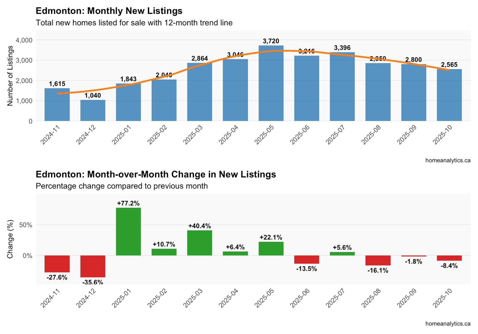 Bar charts showing total new residential listings in Edmonton, October 2025.