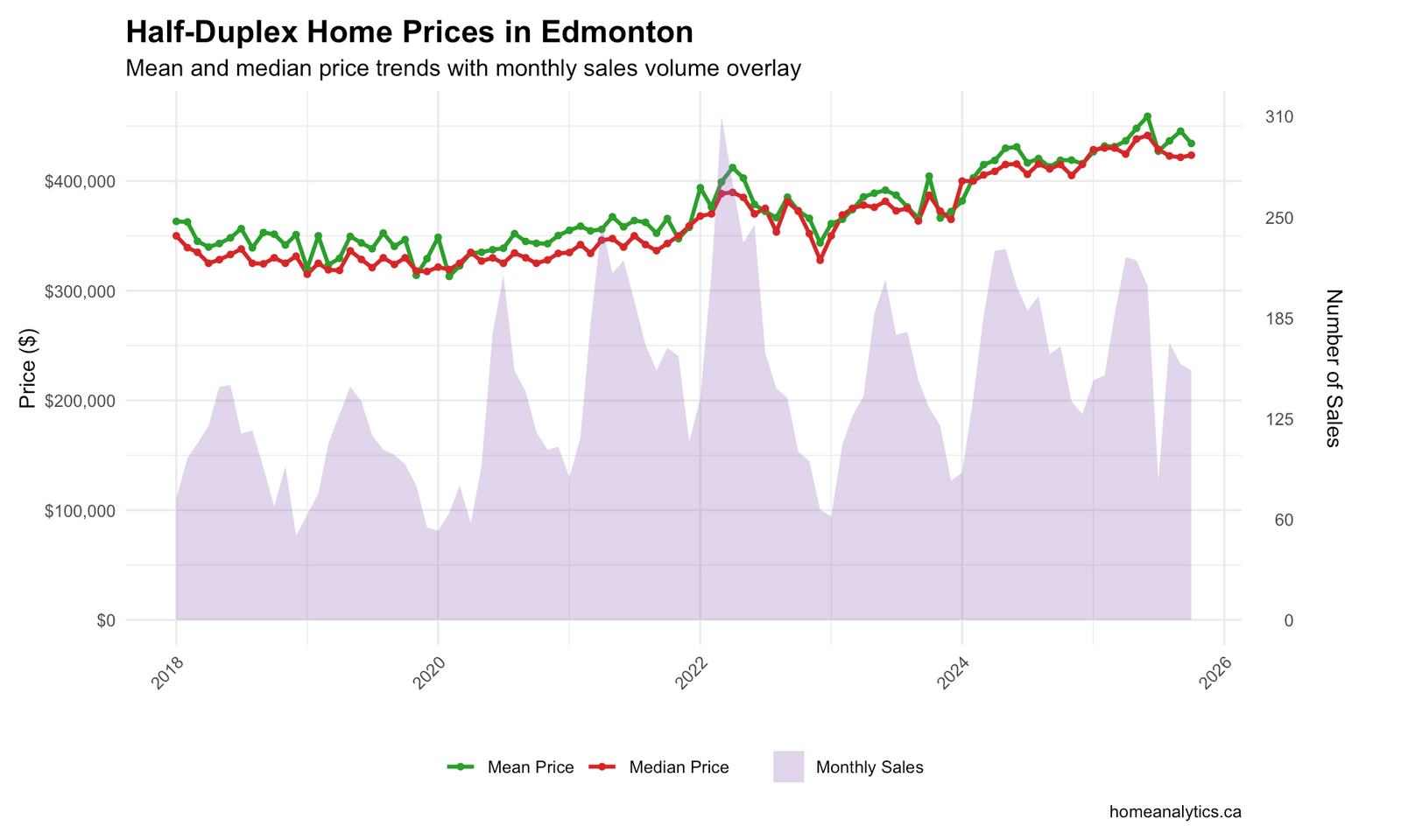 Line graph showing Edmonton's Duplex Home Prices for October 2025