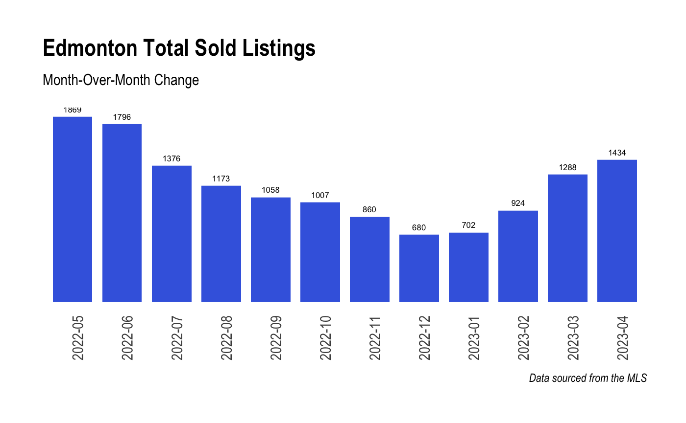 Edmonton Total Homes Sold