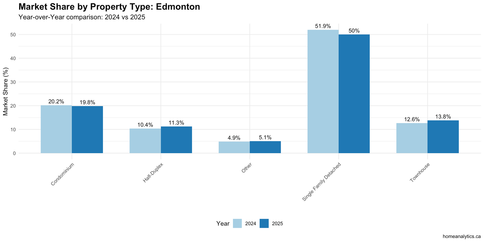 Edmonton sales volume comparison by property type chart 2024 vs 2025 displaying transaction decreases across all categories