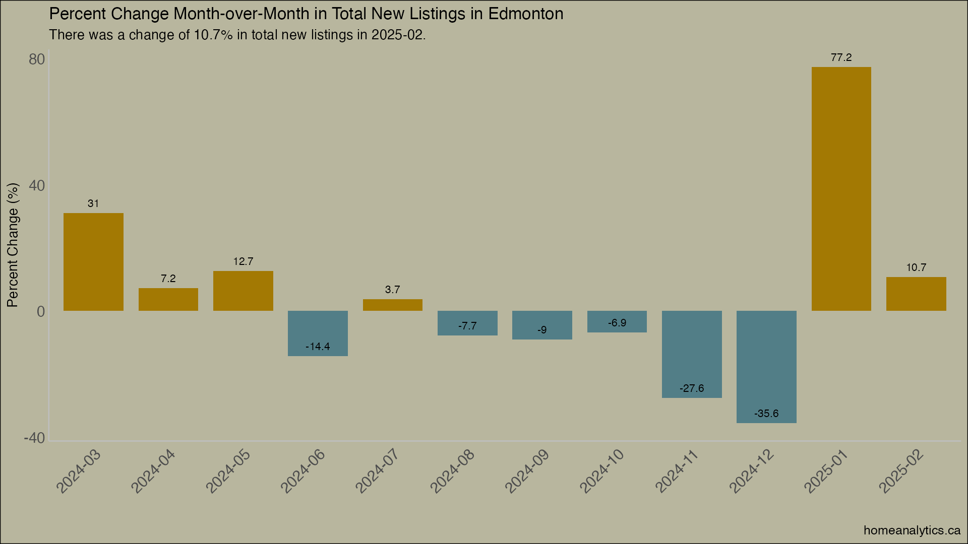 percent change in total new listings Feb 2025