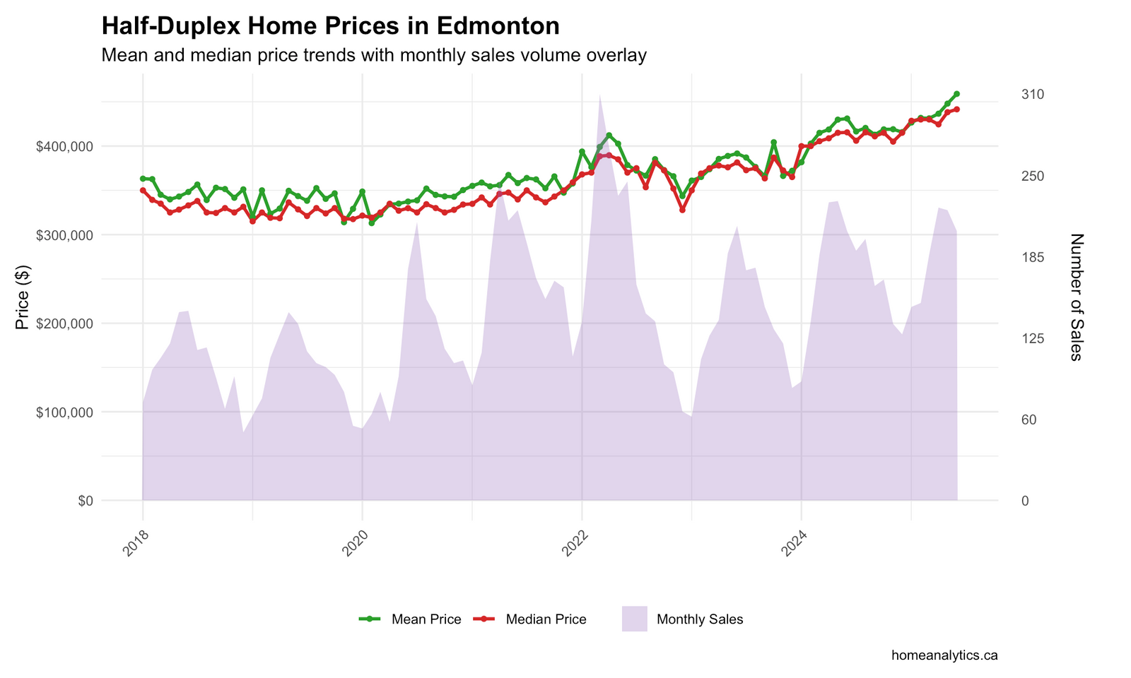 Edmonton half-duplex home price trends chart 2018-2025 displaying mean and median values with sales volume data