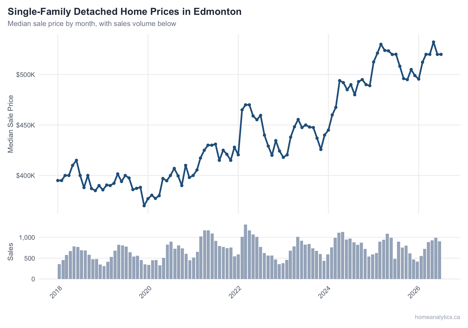 Bar chart of Edmonton single-family median price by home size