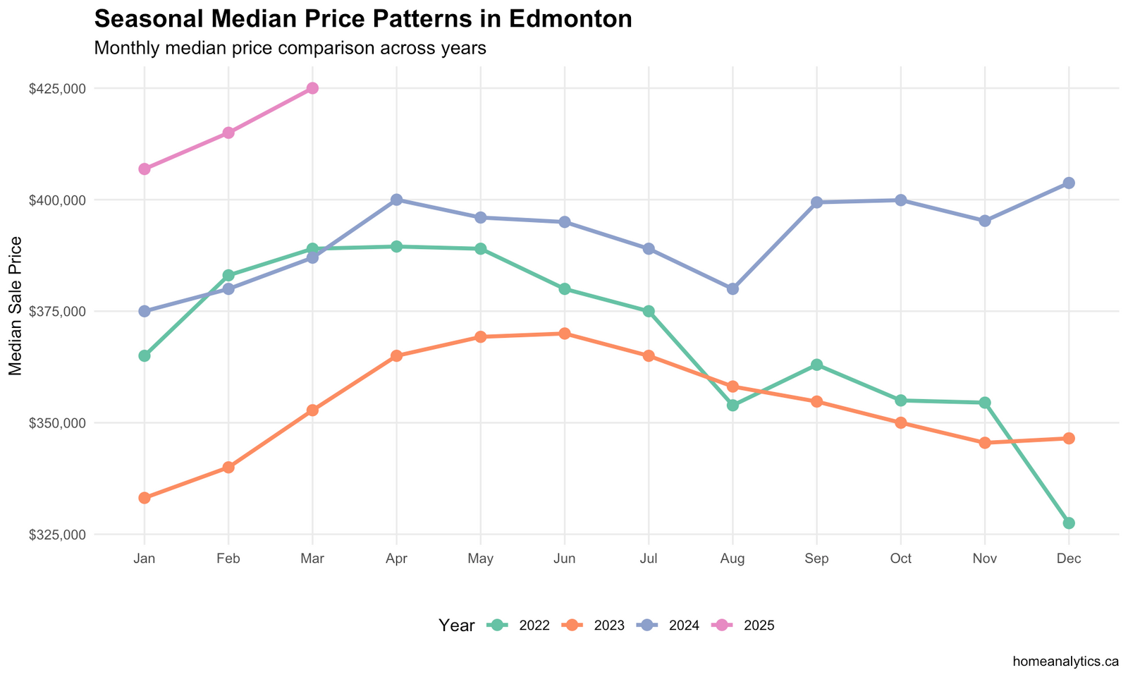 Line chart comparing monthly median price trends across years in Edmonton, showing seasonal price fluctuation patterns.